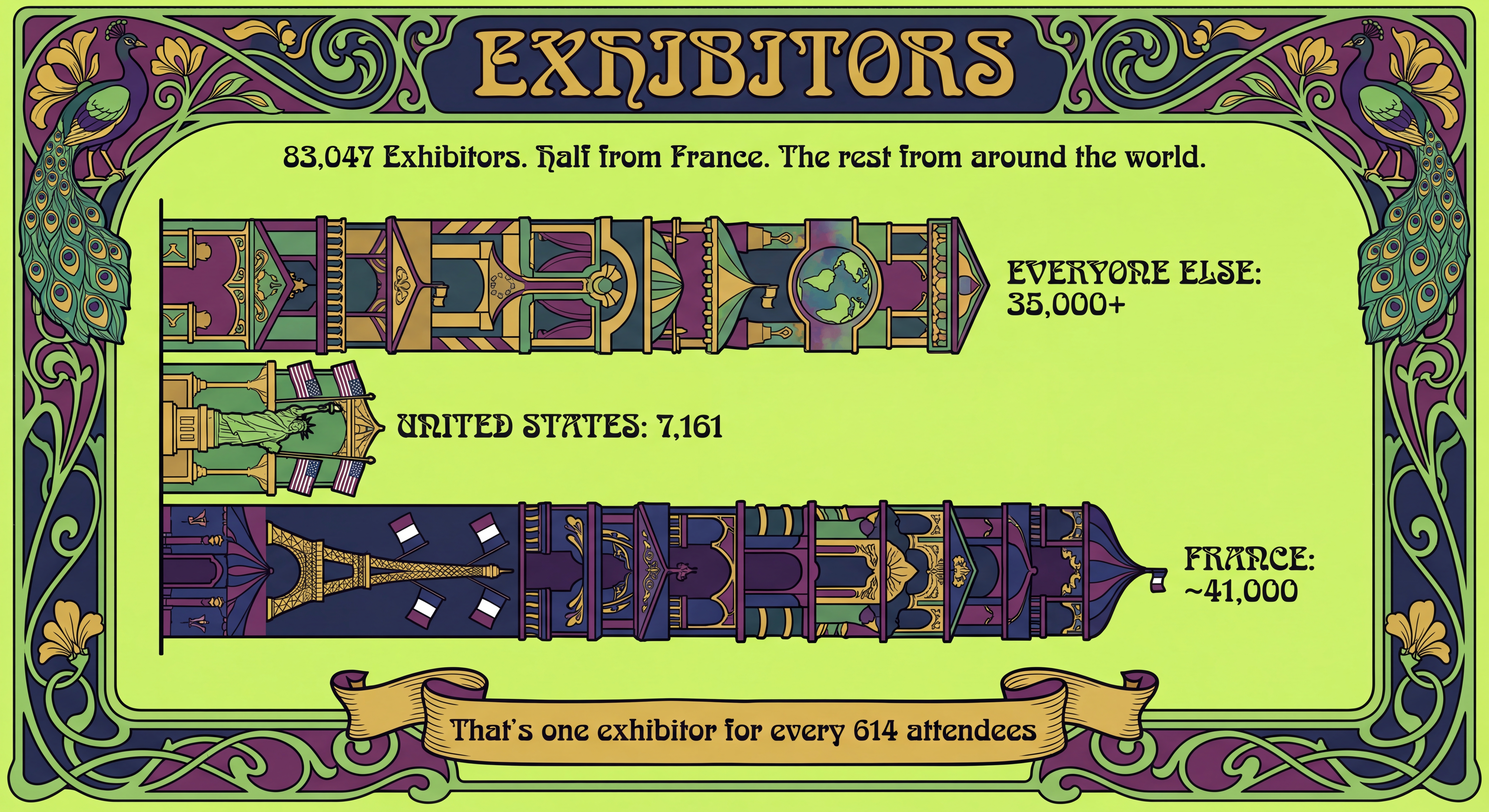 83,047 exhibitors - France ~41,000, United States 7,161, Everyone else 35,000+