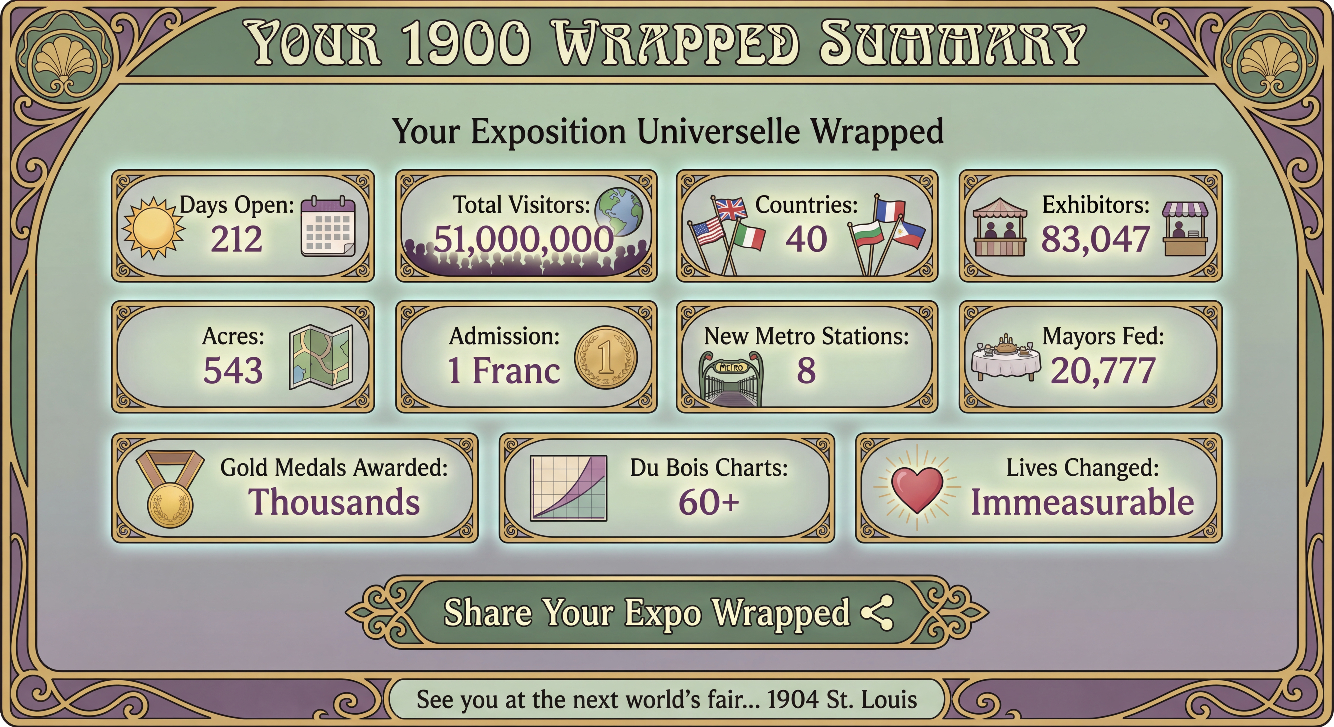 Your 1900 Wrapped Summary - Days Open: 212, Total Visitors: 51,000,000, Countries: 40, Exhibitors: 83,047, Acres: 543, Admission: 1 Franc