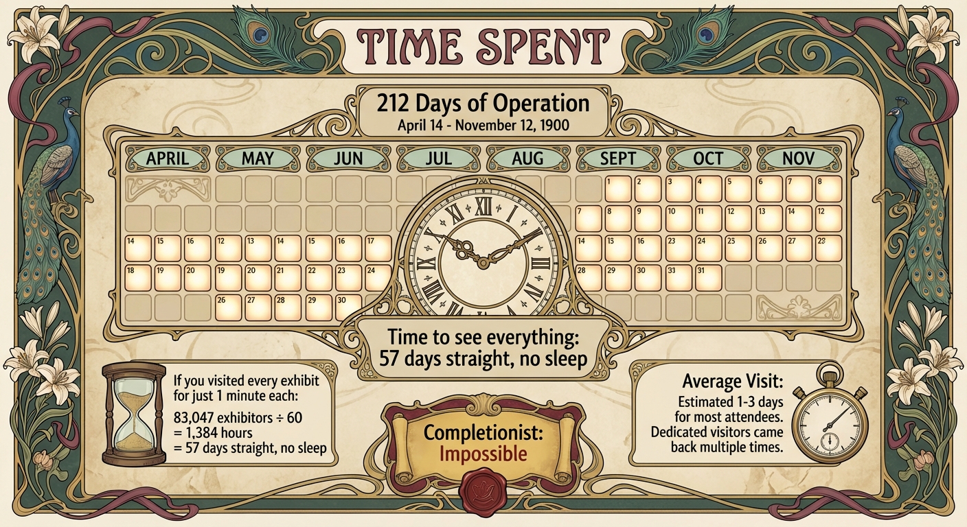 212 days of operation, April 14 - November 12, 1900. Time to see everything: 57 days straight, no sleep