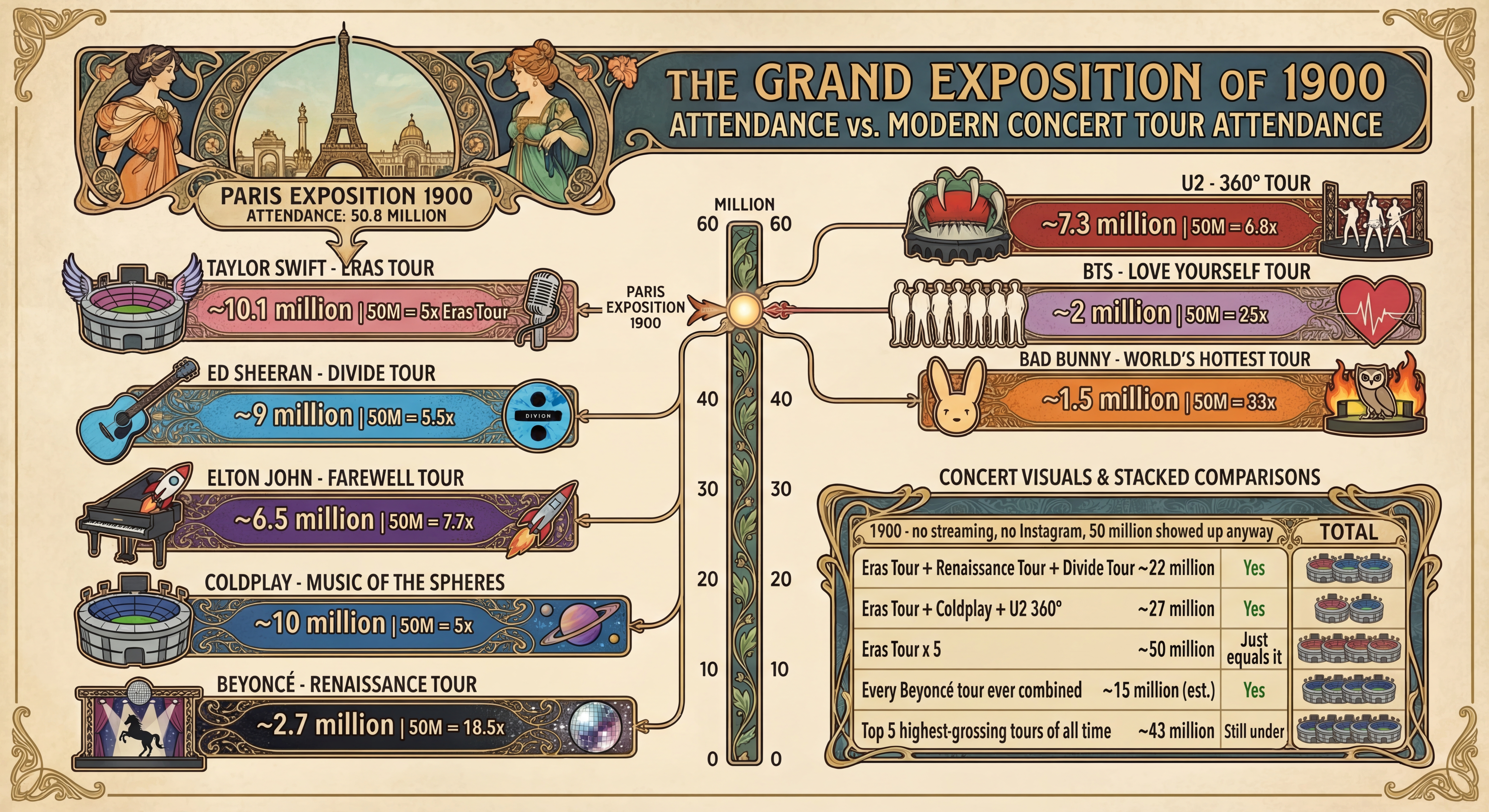 Paris Exposition 1900 attendance vs modern concert tour attendance comparison