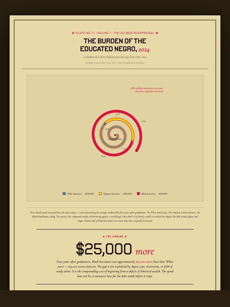 Plate 02 — The Spiral: Student Debt by Race