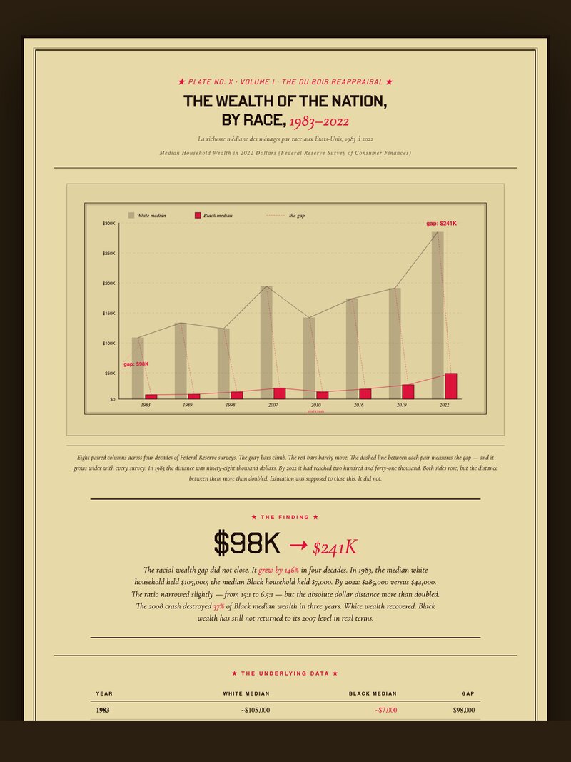Plate 10 — The Wealth Gap: 1983 to 2022